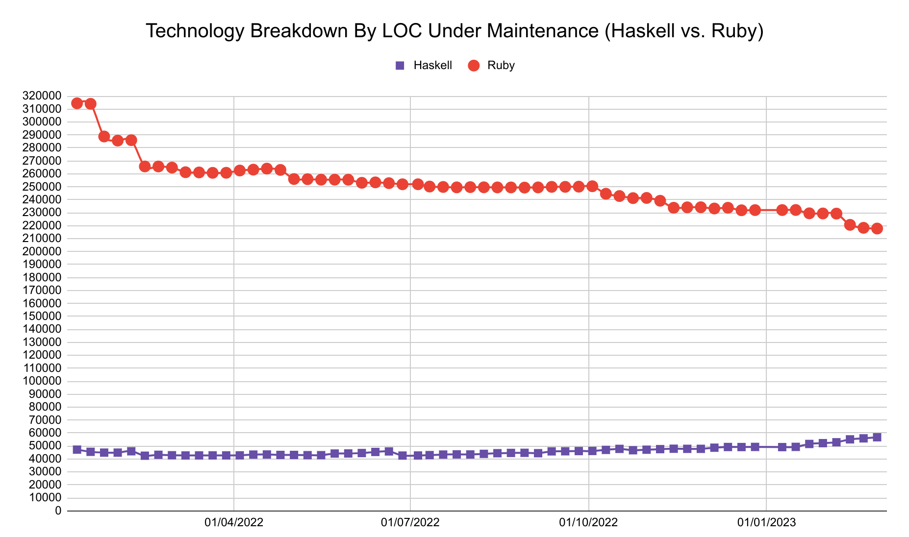A graph of Haskell vs Ruby lines of code since January 2022