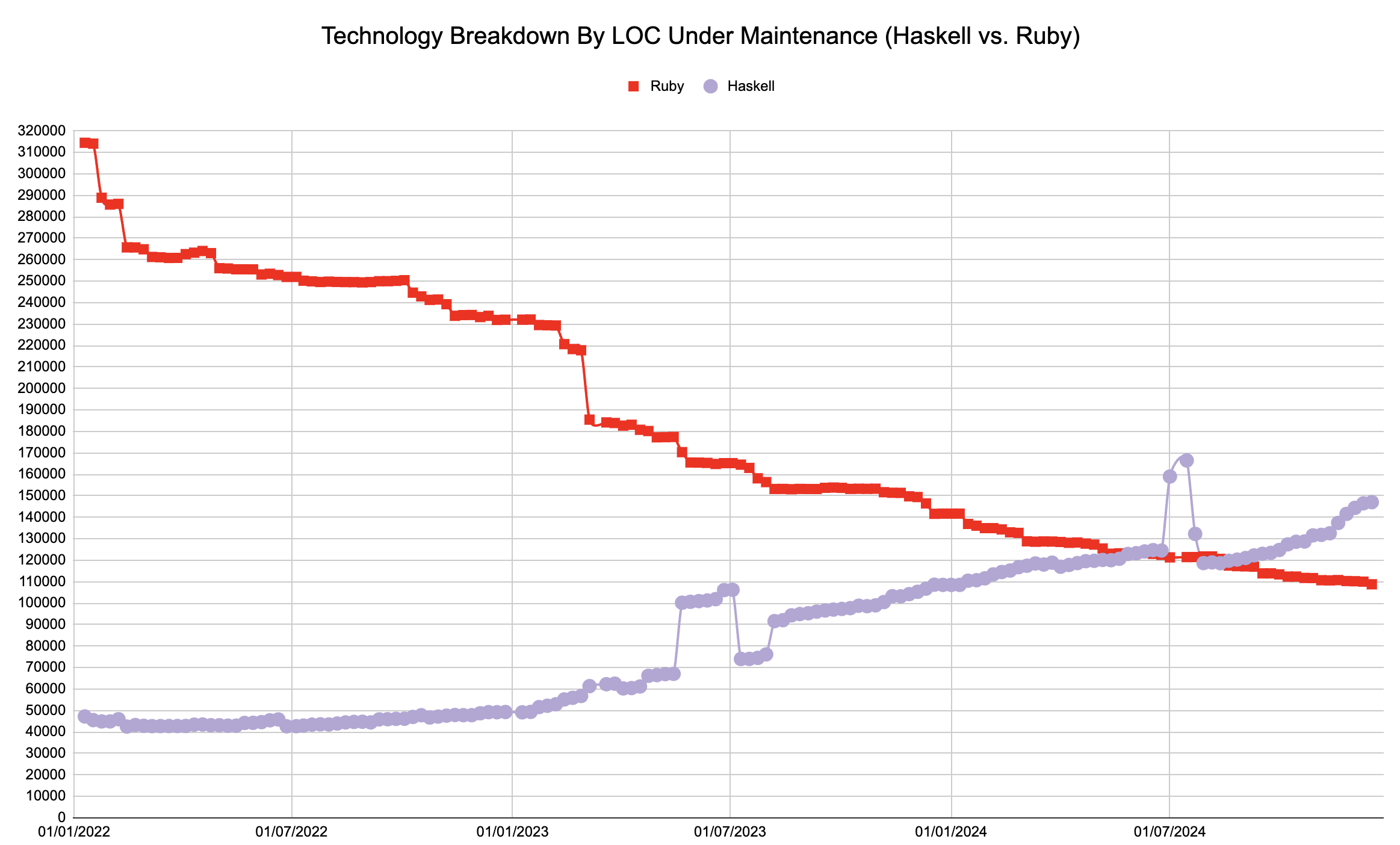 A graph of Haskell vs Ruby lines of code since January 2022