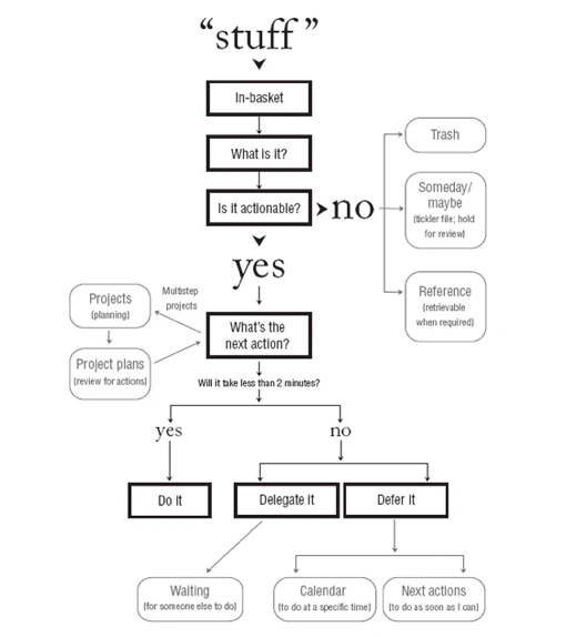 Getting Things Done Workflow Chart by Sam T. Davies